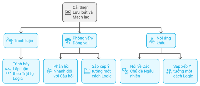 Cách thức kết hợp lưu loát và mạch lạc