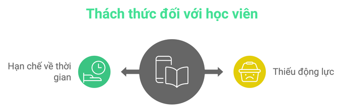 Những khó khăn mà học viên phải đối mặt