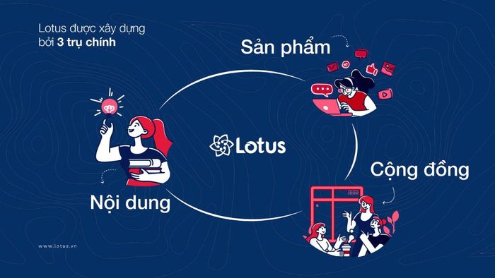 Cấu hình cần thiết để tải và cài đặt ứng dụng Lotus