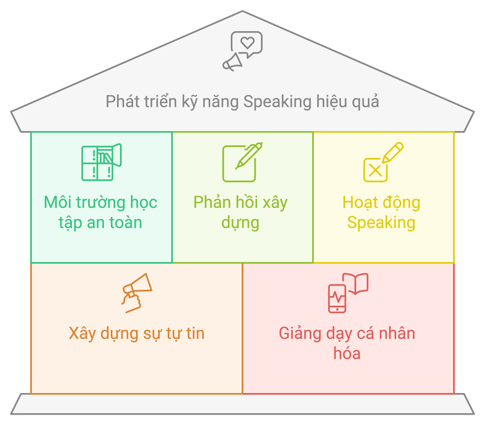 Nâng cao kỹ năng Speaking một cách hiệu quả