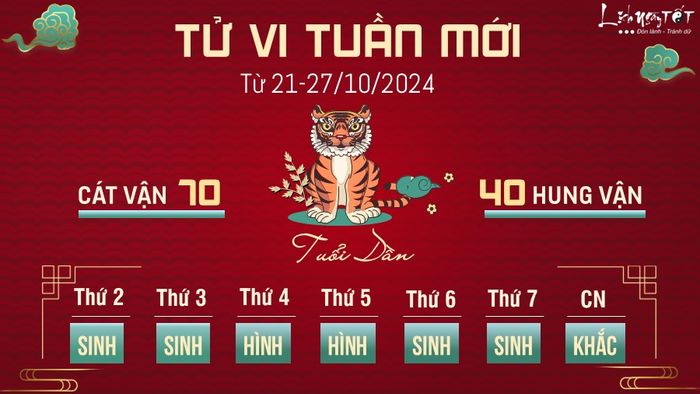 Tử vi tuần mới của 12 con giáp từ 21 - 27/10/2024 - Dần