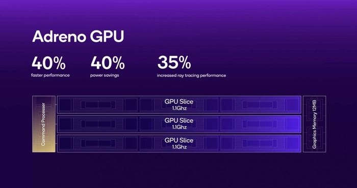 Chipset mới của Qualcomm mang lại hiệu suất đồ họa vượt trội hơn 40% so với phiên bản trước.
