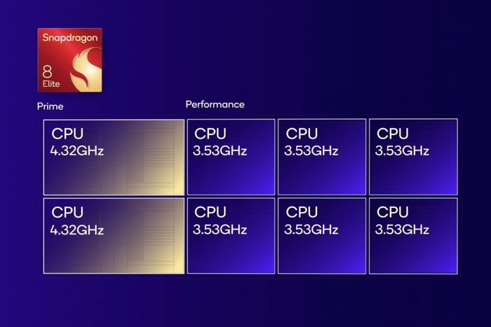 Cấu hình lõi CPU của Snapdragon 8 Elite.