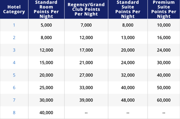 World of Hyatt Award Chart