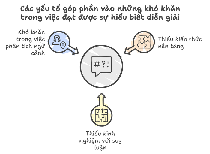 Lý do gây khó khăn