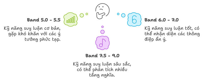 Hiểu biết Giải thích hoặc Suy luận