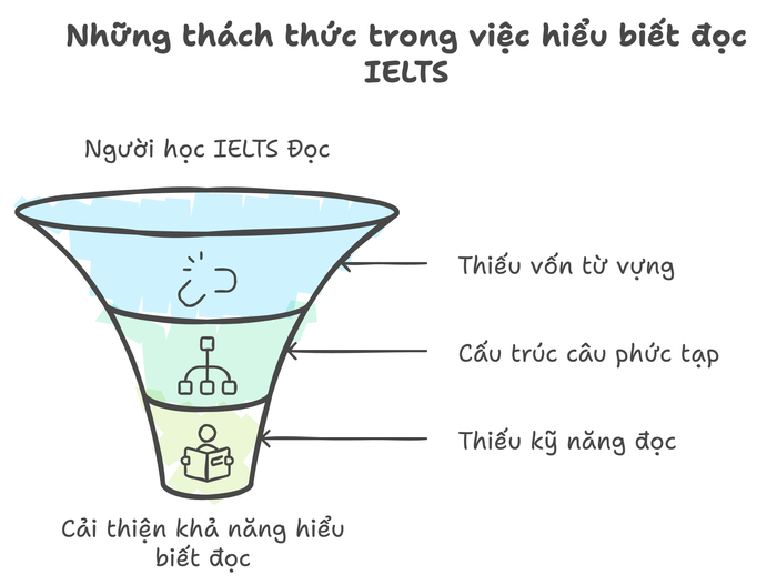 Lý do dẫn đến khó khăn