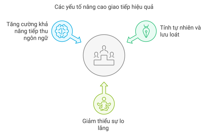 Ý nghĩa của kỹ năng phản ứng trong Speaking