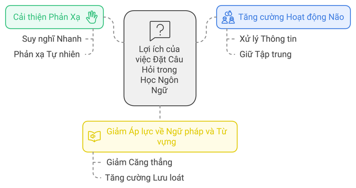 Ý nghĩa của việc đặt câu hỏi trong việc nâng cao phản xạ Speaking