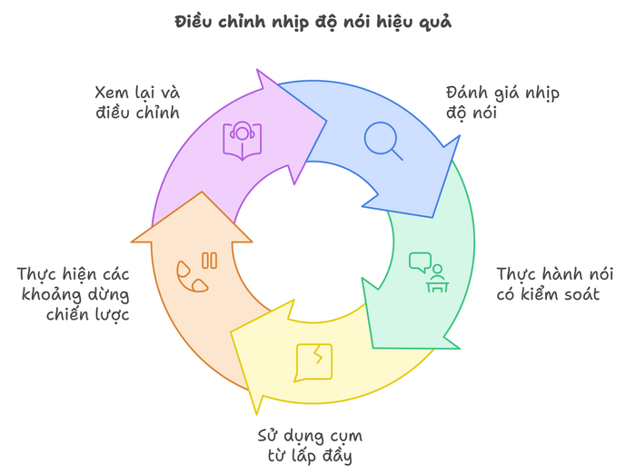 Kỹ năng duy trì nhịp độ nói