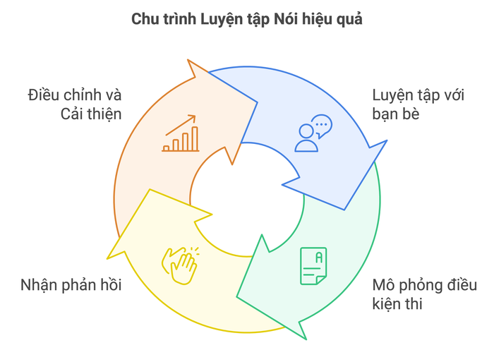 Chu trình luyện tập nói hiệu quả