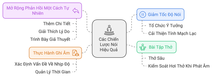 Các chiến lược giao tiếp hiệu quả