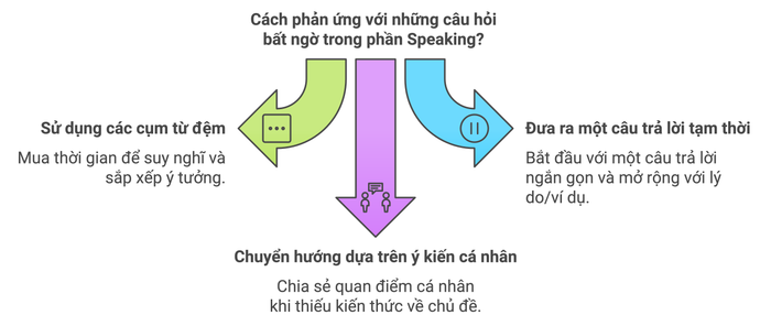 Phương pháp đối phó với những câu hỏi không mong đợi trong phần Speaking