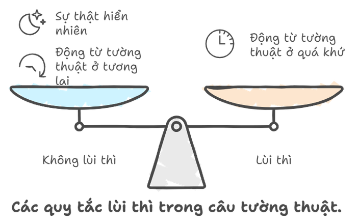 câu tường thuật với việc lùi thì