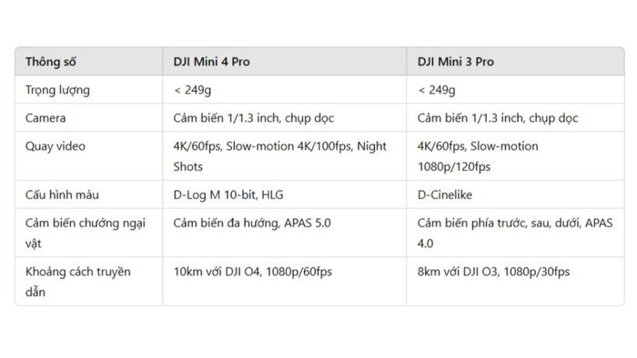 Tổng quan về thông số kỹ thuật của DJI Mini 4 Pro và Mini 3 Pro