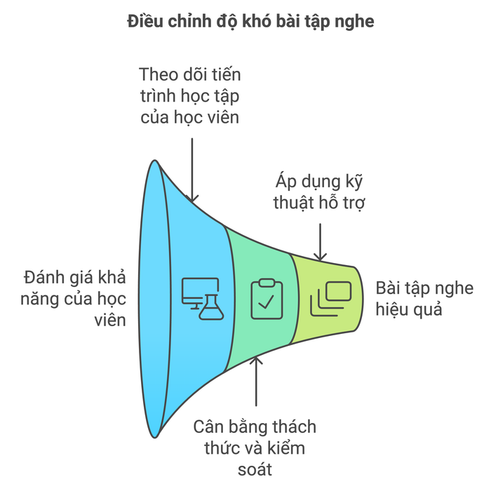 Đảm bảo độ khó vừa phải
