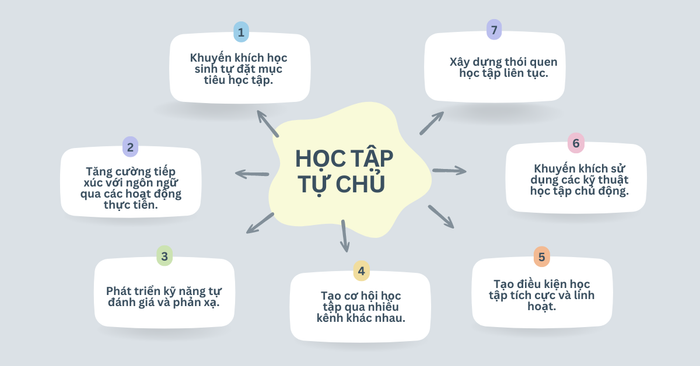 Phát triển khả năng ngôn ngữ tự lập