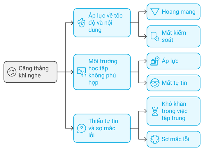Cảm giác căng thẳng khi nghe