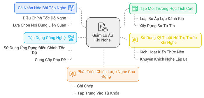 Chiến lược giảm thiểu lo âu khi nghe