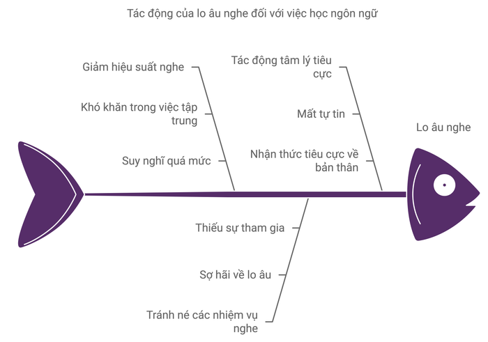 Hệ lụy của lo âu khi nghe đối với khả năng tiếp thu