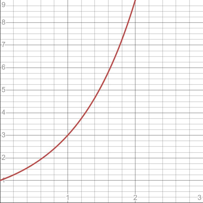 Which exponential function represents the graph?