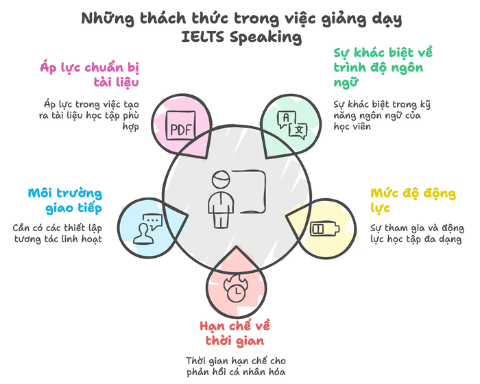 Các thách thức chủ yếu trong việc giảng dạy IELTS Speaking cho học viên với trình độ khác nhau