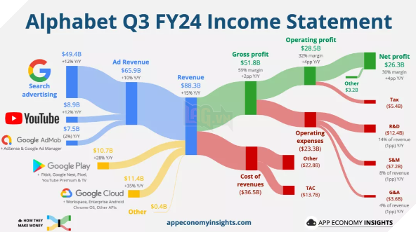 CEO Google khẳng định rằng hơn 25% mã nguồn mới của công ty được sản xuất bởi AI