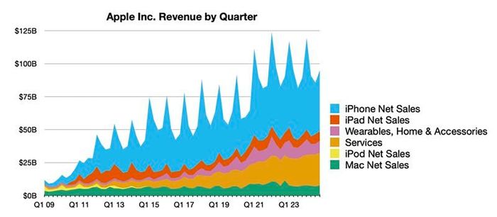 Doanh thu và lợi nhuận của Apple trong quý 4/2024