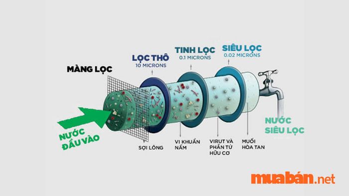 Công nghệ lọc nước UF giúp tiết kiệm điện năng.