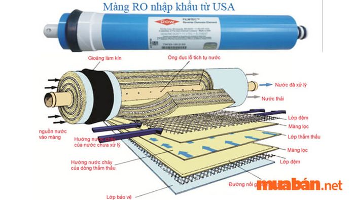 Công nghệ lọc nước RO có khả năng loại bỏ 99.9% cặn bẩn.