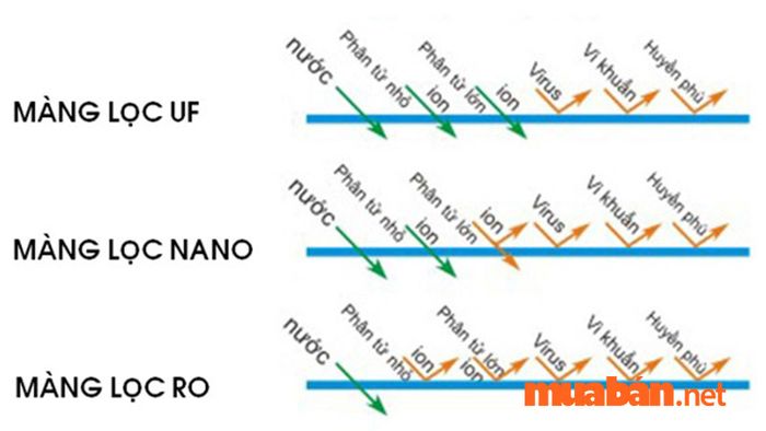 Tiêu chí về công nghệ lọc là một yếu tố then chốt khi chọn máy lọc nước.