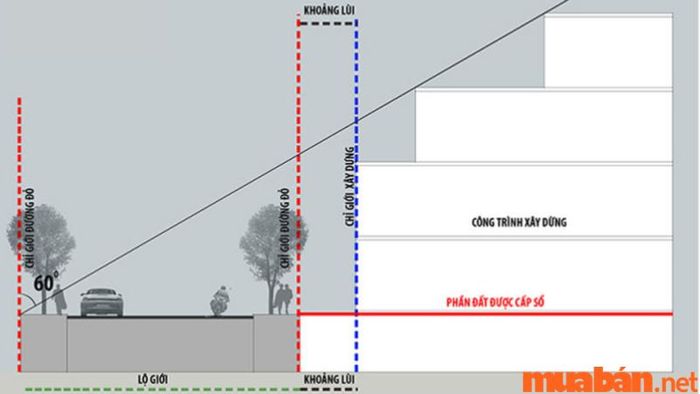 Lưu ý về chỉ giới xây dựng