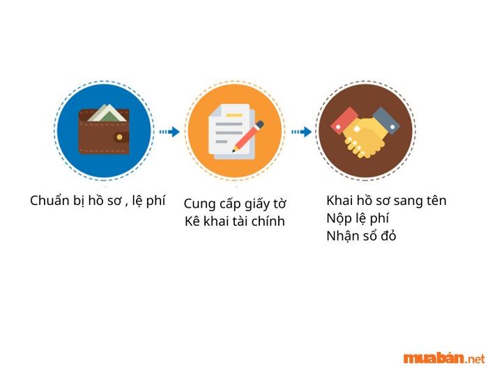 Quy trình chuyển nhượng Shophouse