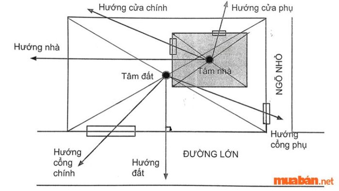 Cách xác định hướng bếp theo hướng nhà