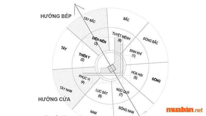 Cách xác định hướng bếp theo tuổi