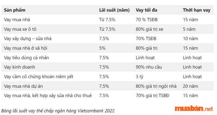 Lãi suất của ngân hàng Vietcombank