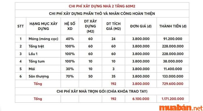 Bảng giá tham khảo chi phí xây dựng dành cho gia chủ