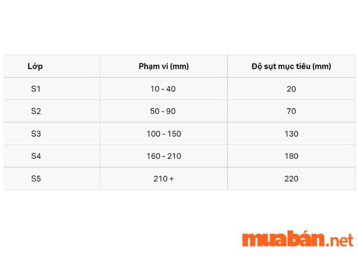 Các mức độ sụt của bê tông