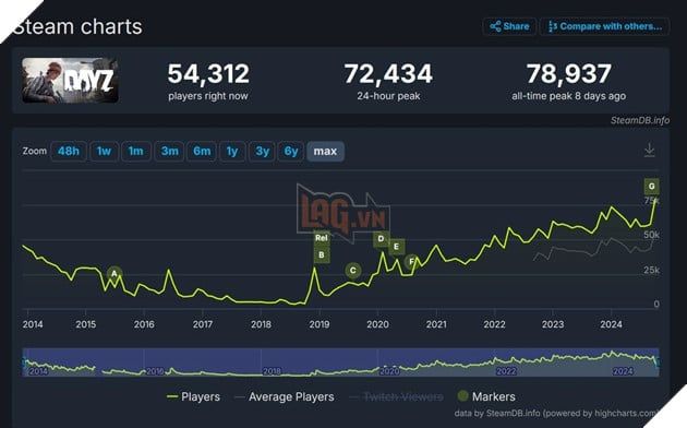 Tựa game 10 năm tuổi bất ngờ tái sinh với số lượng người chơi đông đảo đến không tưởng