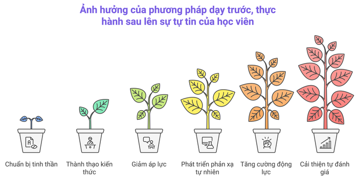 Tác động của phương pháp dạy trước, thực hành sau lên sự tự tin của học viên