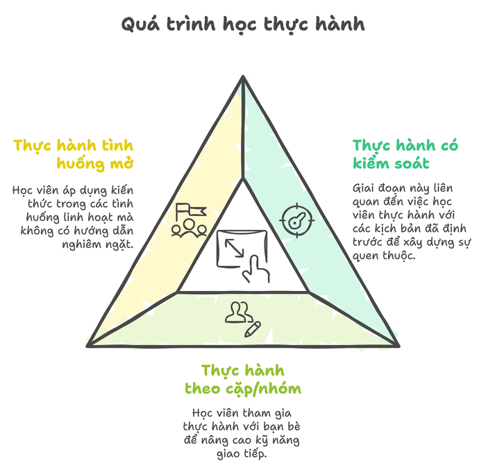 Thực hành từng giai đoạn
