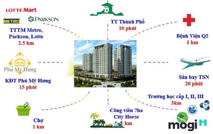 Cư dân tại dự án Vista Verde có khả năng tiếp cận nhanh chóng đến chuỗi tiện ích ngoại khu cao cấp tại quận 2.