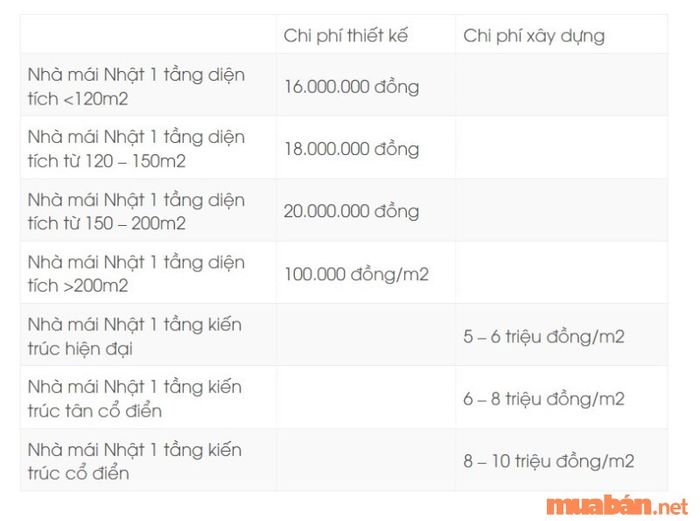 Chi phí dự kiến cho một công trình nhà cấp 4 mái Nhật với 3 phòng ngủ