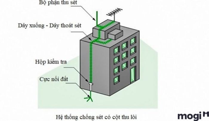 Nguyên lý của cột thu lôi là gì