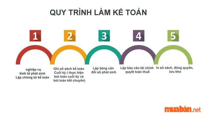 Câu hỏi phỏng vấn kế toán - Quy trình thực hiện công việc