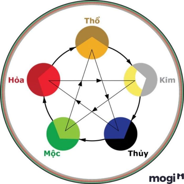 Thiên can và Địa chi còn biểu trưng cho màu sắc, ngũ hành và mùa vượng.