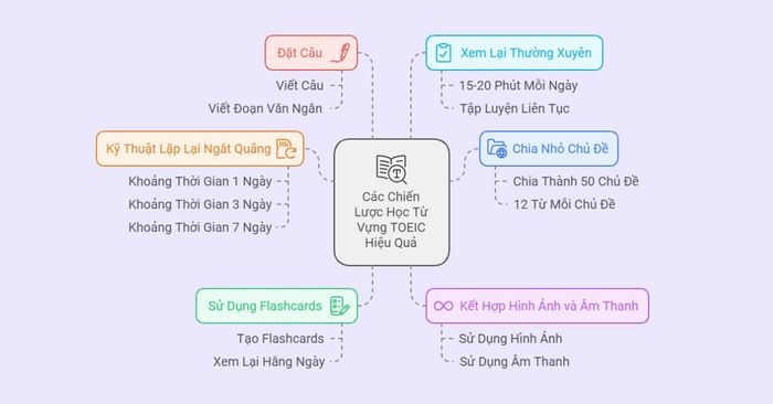 Cách học thuộc 600 từ vựng TOEIC