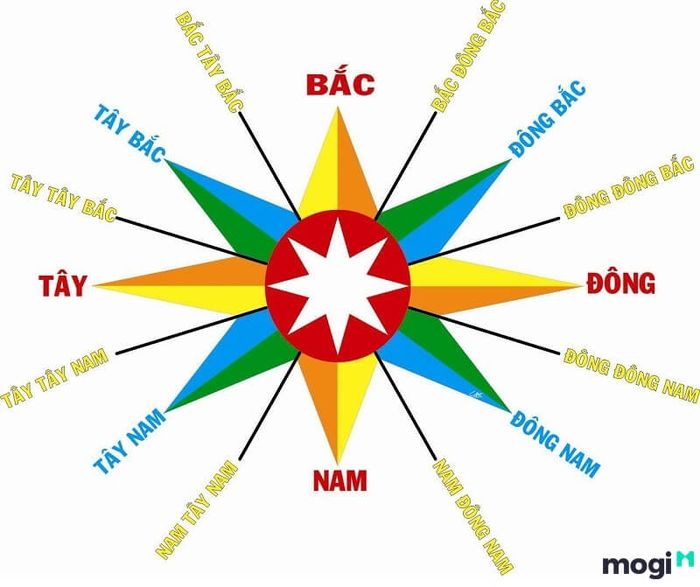 Tây Nam là hướng nằm giữa Tây và Nam.