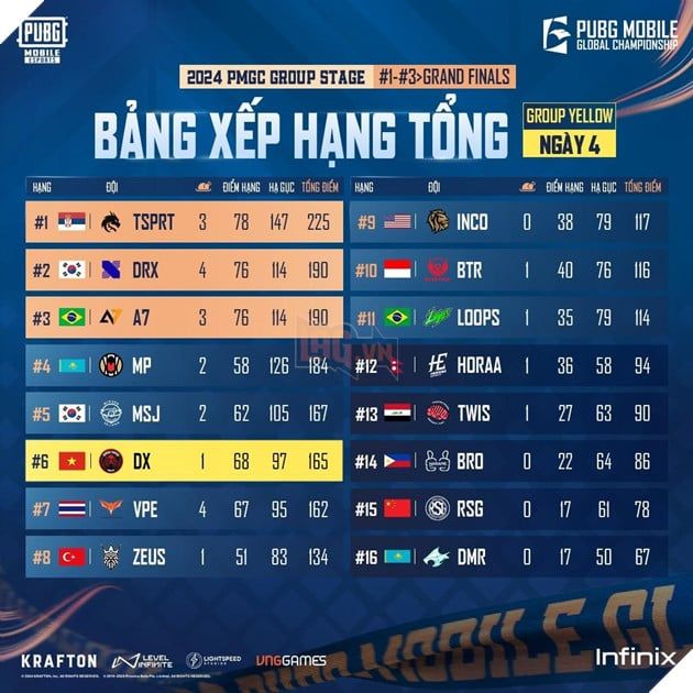 Tổng Kết Tuần 1 Giải Vô Địch Thế Giới PUBG Mobile - 2024 PMGC: Việt Nam Vững Bước Vào Vòng Survival 2