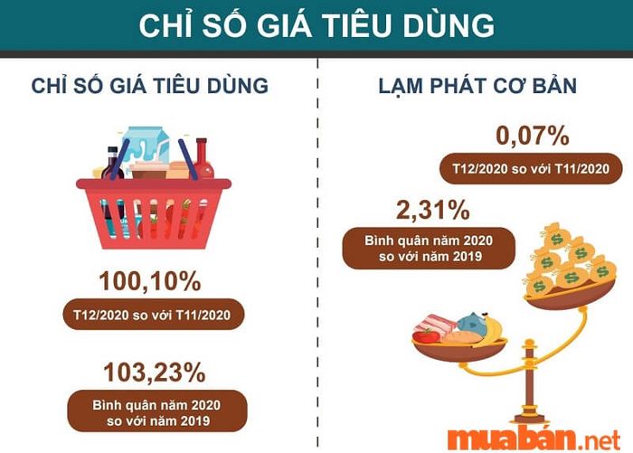 Ý nghĩa của CPI là gì? Chỉ số giá tiêu dùng CPI phản ánh mức chi phí sinh hoạt của người dân qua các giai đoạn thời gian.